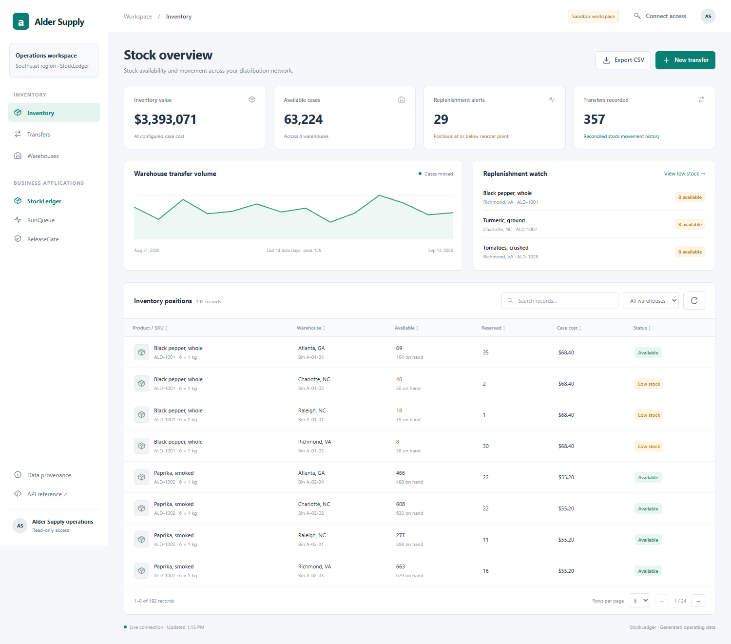 Warehouse inventory, valuation, and replenishment alerts